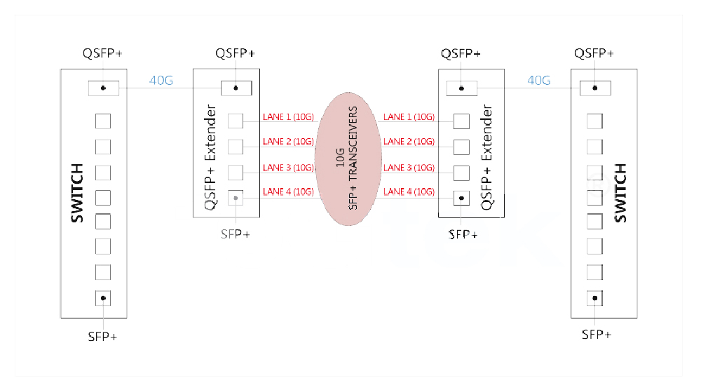 QSFP+ til SFP+ applikasjonsdiagram 1